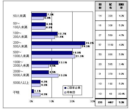 ＜分布（従業員数別＞