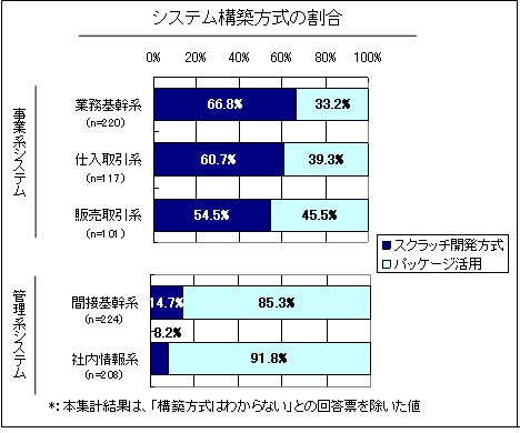 システム構築方式の割合