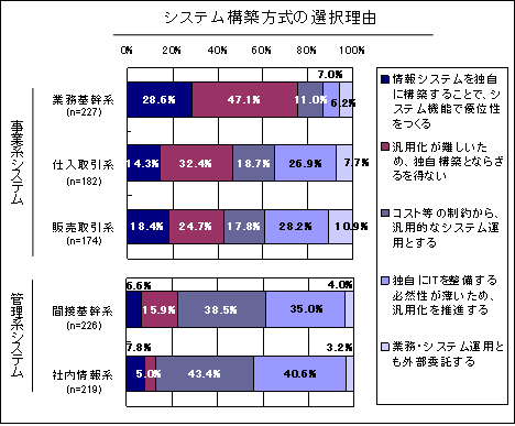 システム構築方式の選択理由