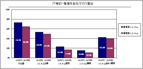 ＩＴ検討・推進を自社で行う割合