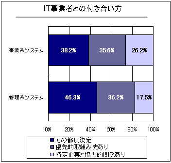 ＩＴ事業者との付き合い方