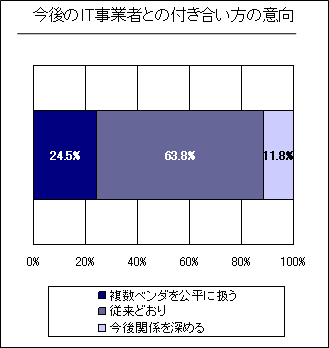 今後のＩＴ事業者との付き合い方の意向