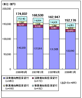 図1　貸付残高の推移