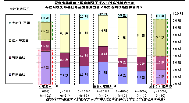 図10　資金需要者の会社形態別構成比－上限金利引下げ対応状況別　（事業者向け無担保貸付）