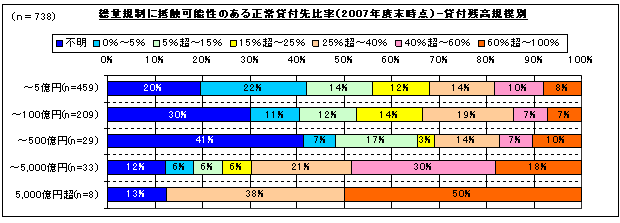 図11　総量規制の導入時に規制に抵触可能性のある正常貸付先比率（消費者向け無担保貸付）