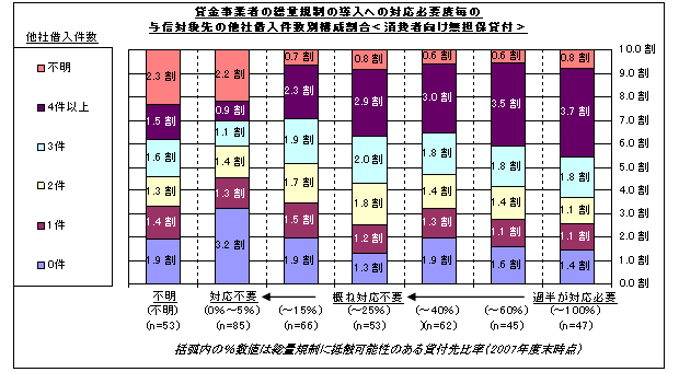 図12　資金需要者の属性別構成比－総量規制の導入への対応状況別　（消費者向け無担保貸付）