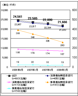 図2　貸付件数の推移