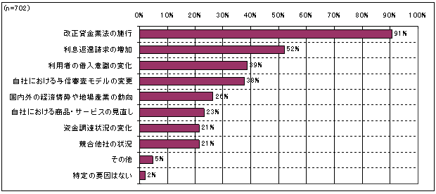 図4　貸付残高の減少見通しの判断根拠（消費者向け無担保貸付）