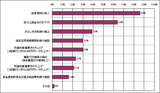 図5　改正貸金業法の施行内容における貸付残高の減少見通しの判断根拠（消費者向け無担保貸付）