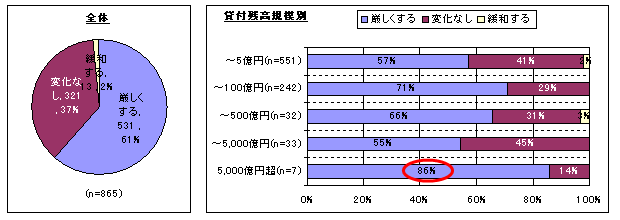 図6　初期審査姿勢の今後の見通し（消費者向け無担保貸付）