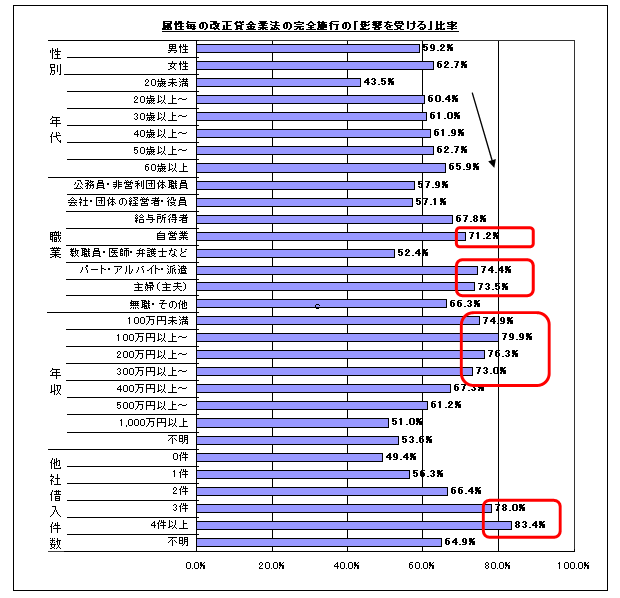 図７　初期審査厳格化事業者による、完全施行に伴う与信姿勢の変化（消費者向け無担保貸付）