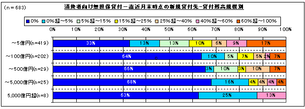 図8　上限金利引下げに伴い対応が必要な貸付先比率(消費者向け無担保貸付）