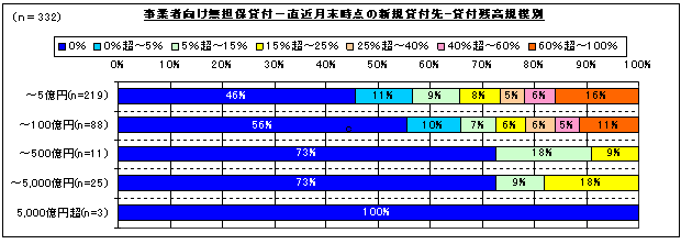 図8　上限金利引下げに伴い対応が必要な貸付先比率(事業者向け無担保貸付）