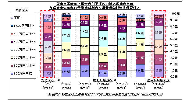 図9　資金需要者の年収帯別構成比－上限金利引下げ対応状況別　（消費者向け無担保貸付）