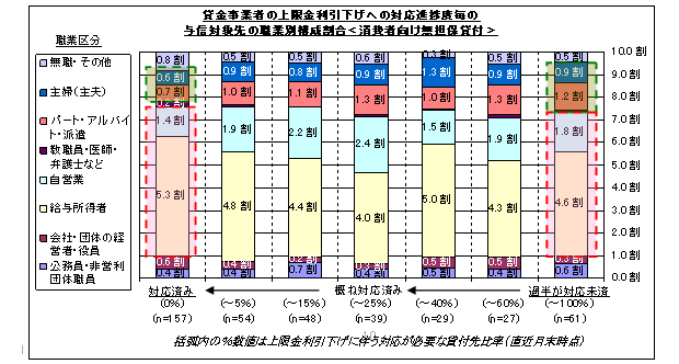 図9　資金需要者の職業別構成比－上限金利引下げ対応状況別　（消費者向け無担保貸付）