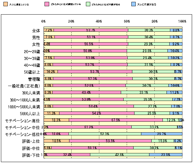 Ｑ：　あなたは、現在の仕事にどの程度満足していますか？