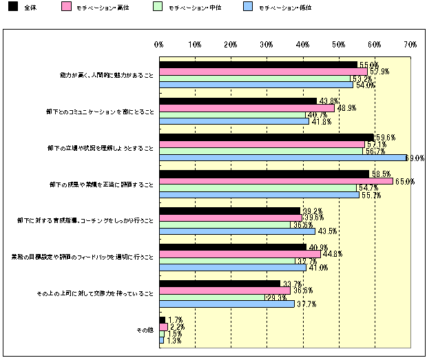 Ｑ：　あなたは、「上司」に対して何を強く求めますか？（何を重視しますか？）（複数回答）