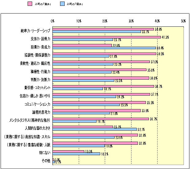 Ｑ：　あなたの現在の上司の「強み」と思われる能力は、どんなものですか？（複数回答）／Ｑ：　あなたの現在の上司の「弱み」と思われる能力は、どんなものですか？（複数回答）