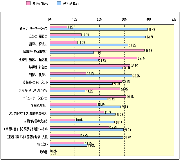 Ｑ：　あなたの現在の部下の「強み」と思われる能力は、どんなものですか？（複数回答）／Ｑ：　あなたの現在の部下の「弱み」と思われる能力は、どんなものですか？（複数回答