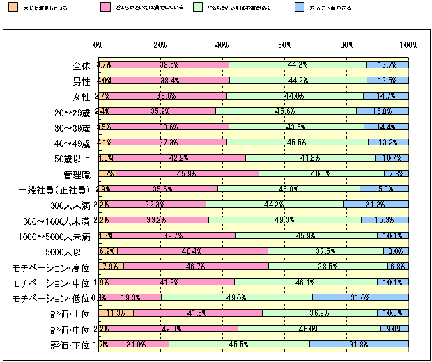 Ｑ：　あなたは、現在の年収にどの程度満足していますか？