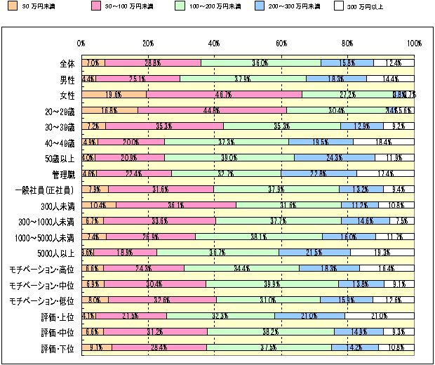 Ｑ：　あなたは、年収が最低どのくらいアップすれば（さらに）満足しますか？