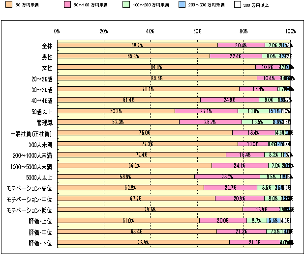 Ｑ：　あなたは、年収が最高どのくらいダウンまで耐えられますか？