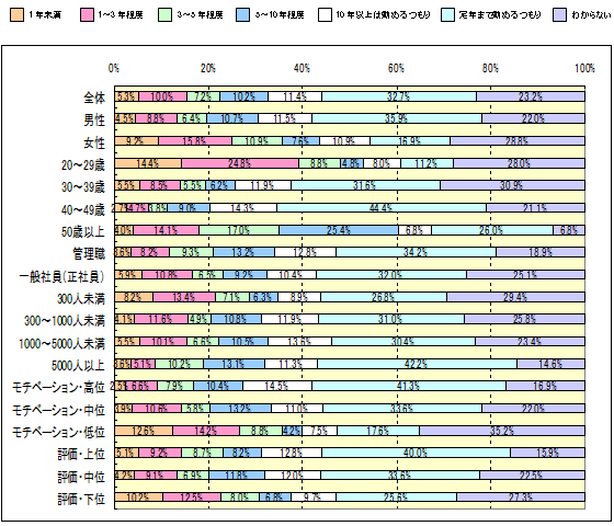 Ｑ：　あなたは、現在の会社であと何年くらい働こうと思っていますか？