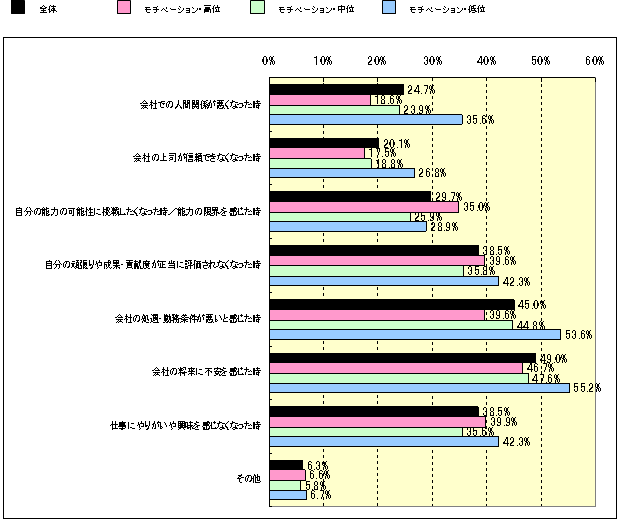 Ｑ：　あなたは、どのような境遇になったら転職を考えますか？（複数回答）