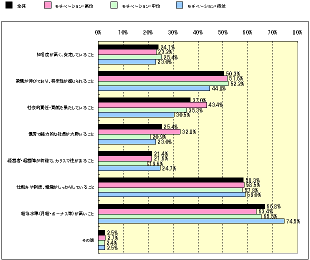 Ｑ：　あなたは、「会社」に対して何を強く求めますか？（何を重視しますか？）（複数回答）