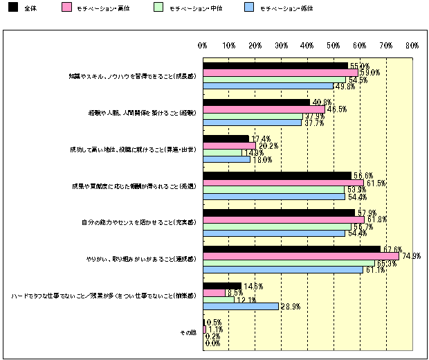 Ｑ：　あなたは、「仕事」に対して何を強く求めますか？（何を重視しますか？）