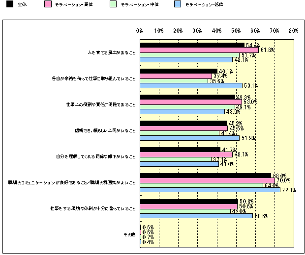 Ｑ：　あなたは、「職場」に対して何を強く求めますか？（何を重視しますか？）（複数回答）