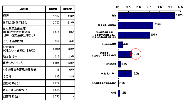 【図1　事業資金の借入先】