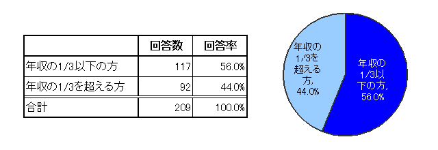 【図11　消費者金融利用者（現在残高あり）の総量規制抵触割合】