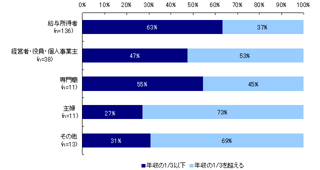 【図12　総量規制抵触者の職種別割合】