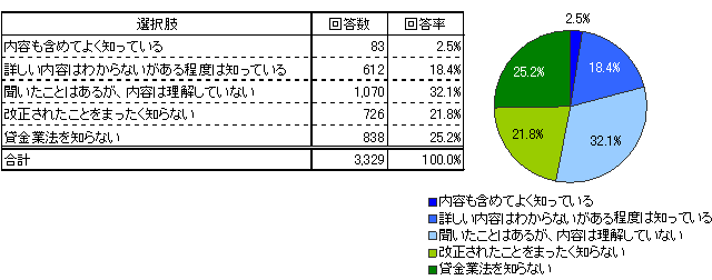 【図13　貸金業法改正の認知状況／一般消費者】