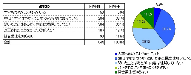 【図14　貸金業法改正の認知状況／借入利用者（現在残高あり）】