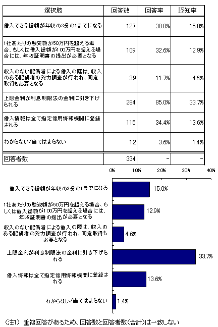 【図15　改正項目別の認知状況】（n=334）