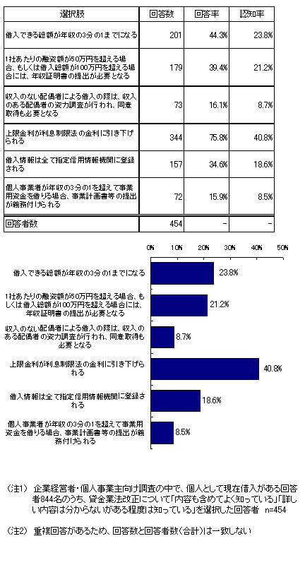 【図16　改正項目別の認知状況／企業経営者・個人事業主】