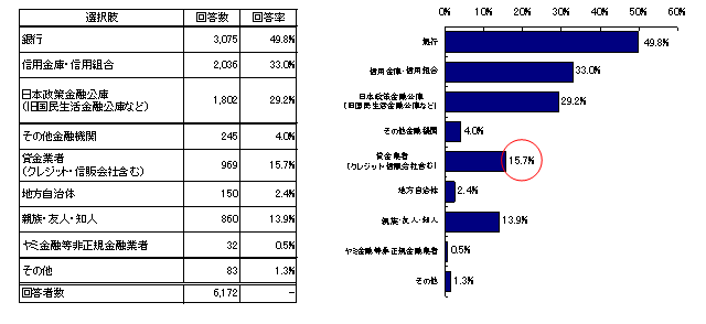 【図2　事業資金の借入先／資本金2,000万円未満の中小企業、個人事業主】