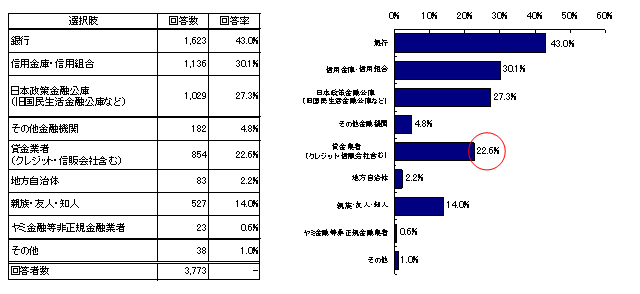 【図3　事業資金の借入先／個人事業主】