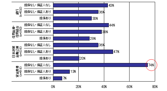 【図4　業態毎の担保・保証人の有無】