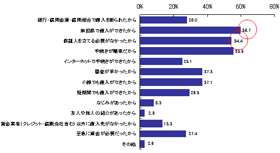 【図5　貸金業者の利用理由】（n=518）