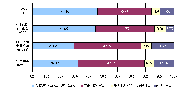 【図6　業態毎の直近１年間の融資姿勢】