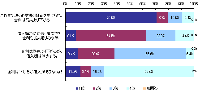 【図7　事業資金の借入に関する優先順位】（n=518）