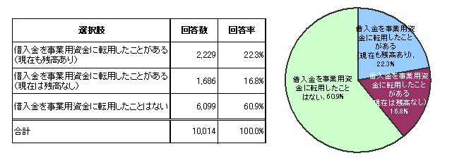 【図8　個人での借入を事業資金に転用したことのある企業経営者・個人事業主】