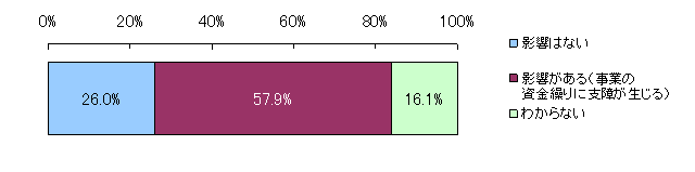 【図9　個人の借入が一切できなくなった場合の事業の資金繰りへの影響】（n=1,117）