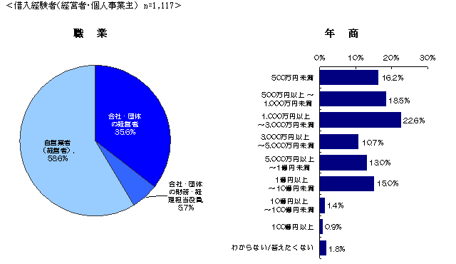 (3)標本構成：職業・年商・事業形態・資本金