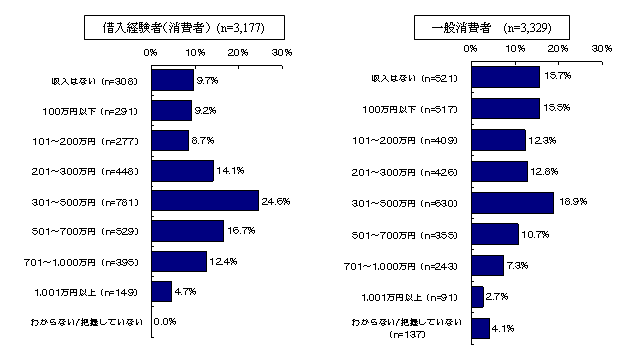 (3)標本構成：個人年収別