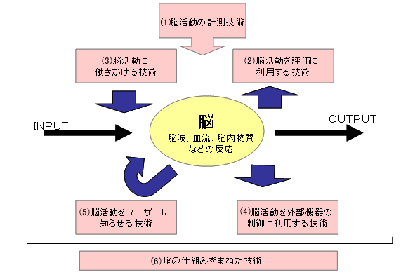 図 産業応用しうる6つの技術