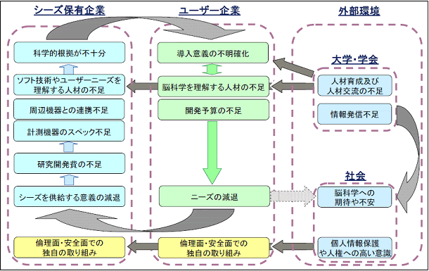 図　産業応用の各課題点の構造